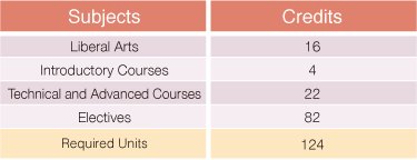 Subjects and Credits